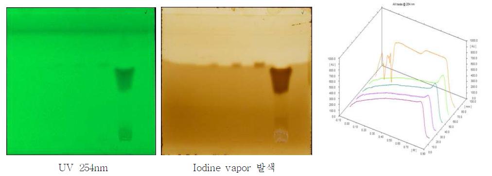 TLC of proposed Phendimetrazine tartrate sample