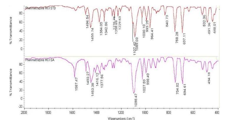 FT-IR spectrum of Phenmetrazin HCl USP RS and sample