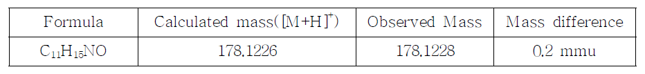 Phenmetrazine HCl sample의 Mass spectrum 해석