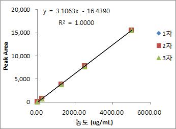 Calibration curve of Phenmetrazine HCl