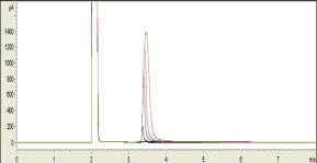 GC chromatogram of linearity test