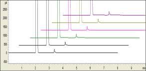 HPLC chromatogram of reproducibility test