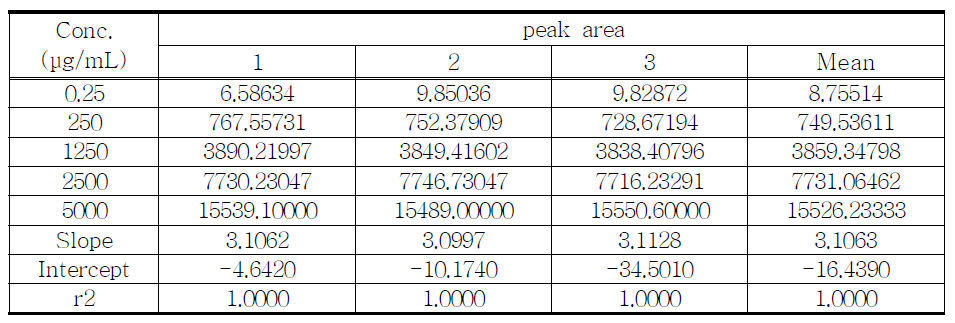 Linearity test of proposed Phenmetrazine HCl sample