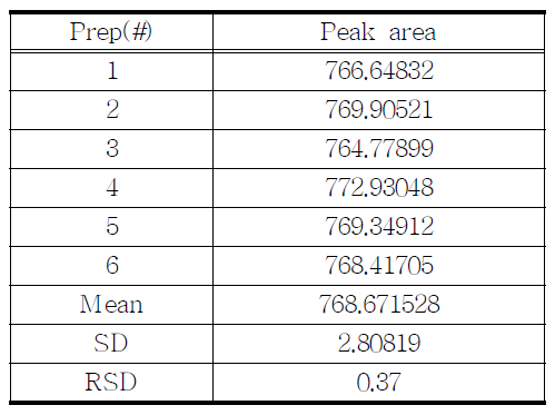 The results of reproducibility test