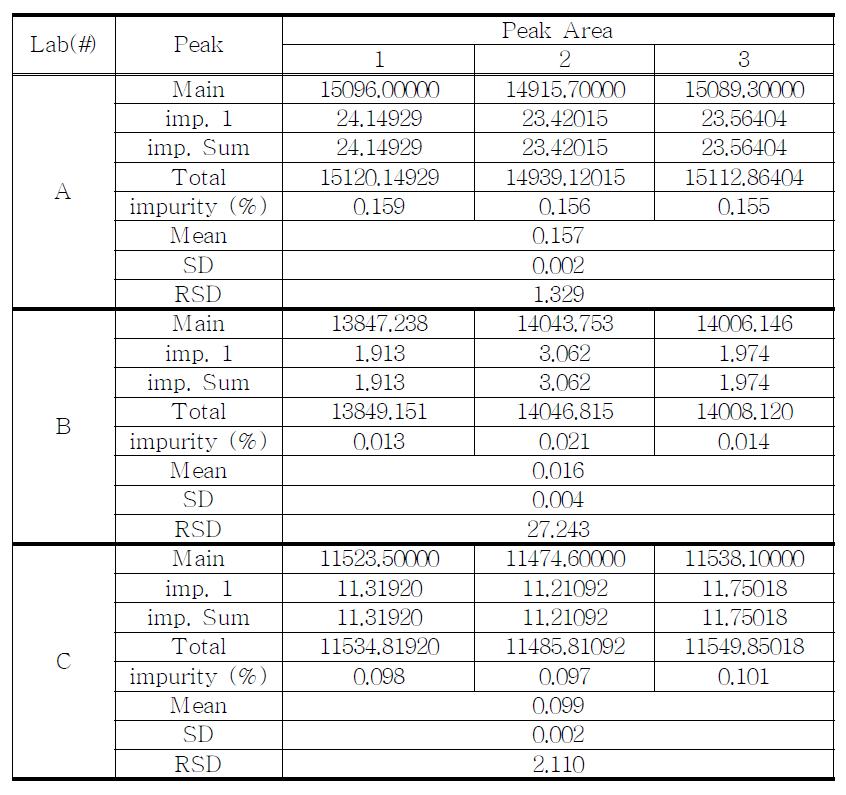 The results of related substances for proposed Phenmetrazine HCl sample