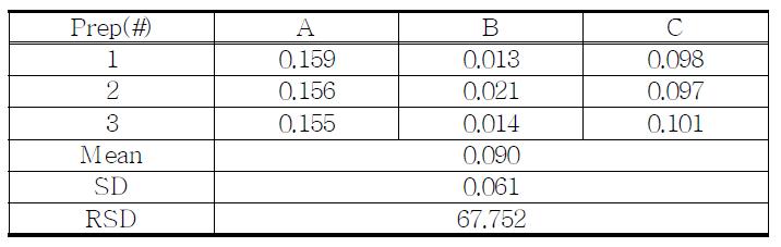 The Results of related substances for proposed Phenmetrazine HCl