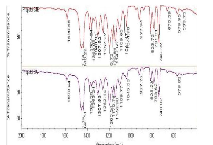 FT-IR spectrum of Propofol RS & sample