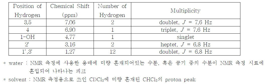 Propofol sample의 1H-NMR spectrum 해석