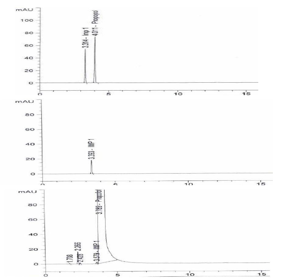 Chromatogram of proposed Propofol sample