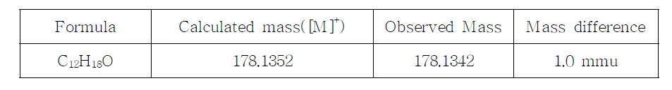 Propofol sample의 Mass spectrum 해석