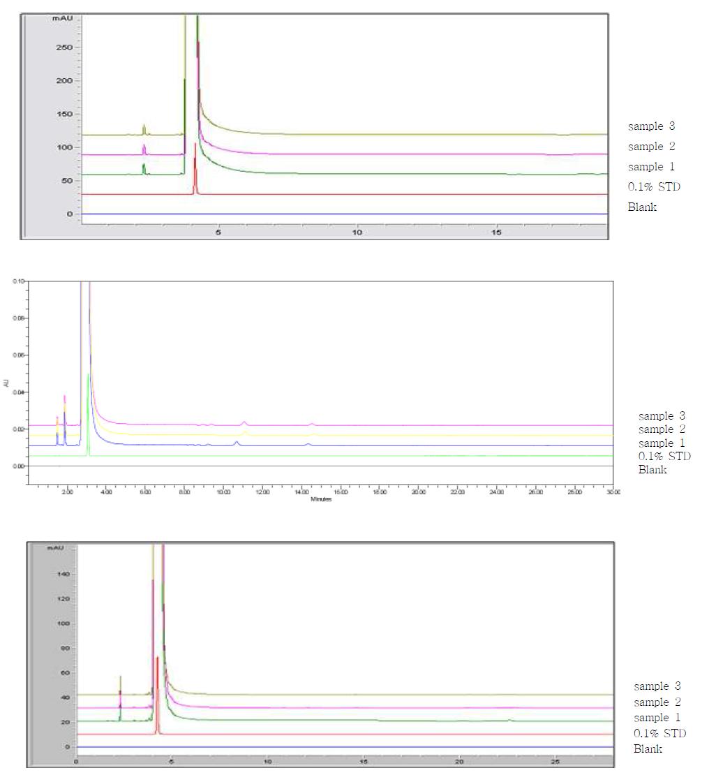 Related substances chromatogram of proposed Propofol sample