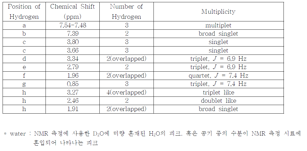 Remifentanil HCl sample의 1H-NMR spectrum 해석