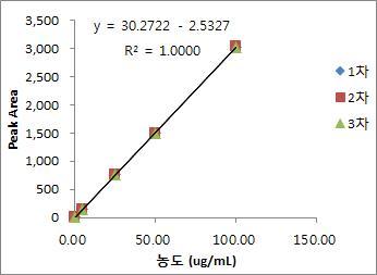 Calibration curve of Remifentanil HCl