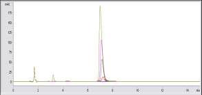 HPLC chromatogram of linearity test