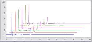 HPLC chromatogram of reproducibility test