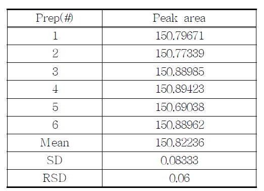 The results of reproducibility test