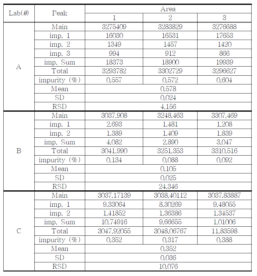 The Results of related substances for proposed Remifentanil HCl sample