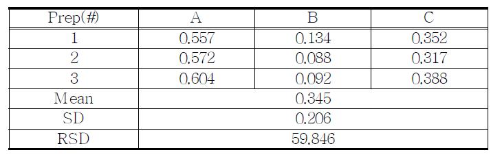 The Results of related substances for proposed Remifentanil HCl sample