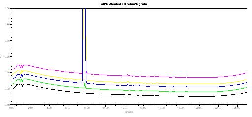 Related substance chromatogram of alfentanil HCl