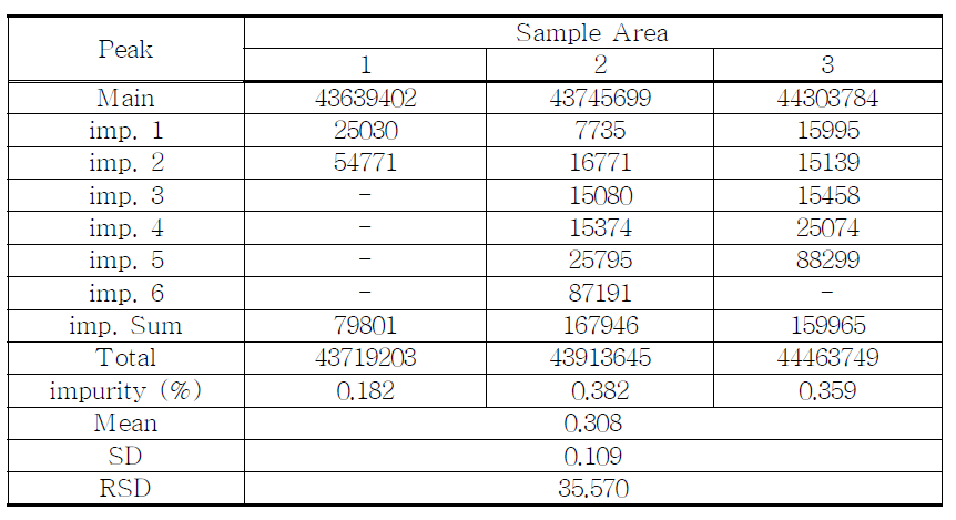 The Results of related substances for proposed alfentanil HCl