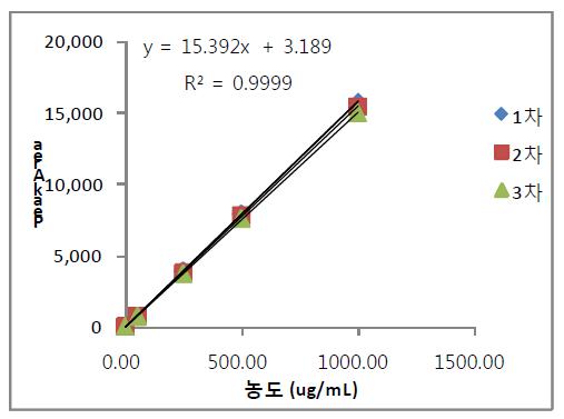 Calibration curve of Chlordiazepoxide HCl