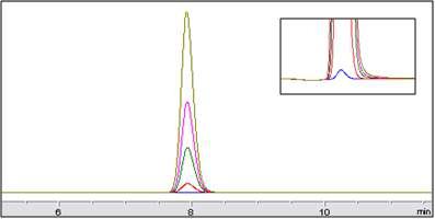 HPLC chromatogram of linearity test