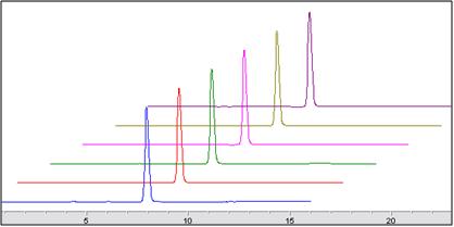 HPLC chromatogram of reproducibility test