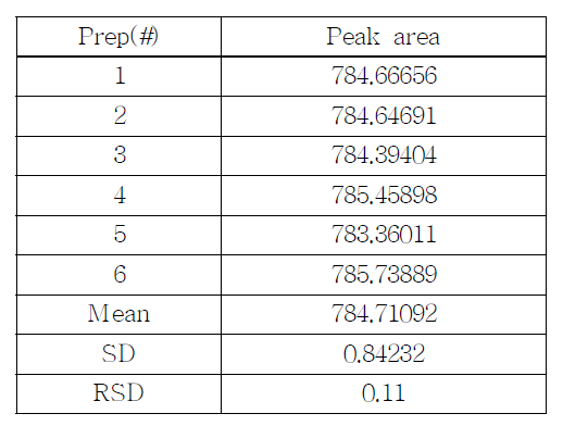 The results of reproducibility test