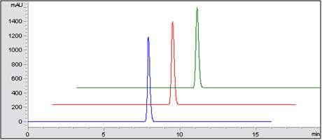 HPLC Chromatogram of Clordiazepoxide Hydrochloride