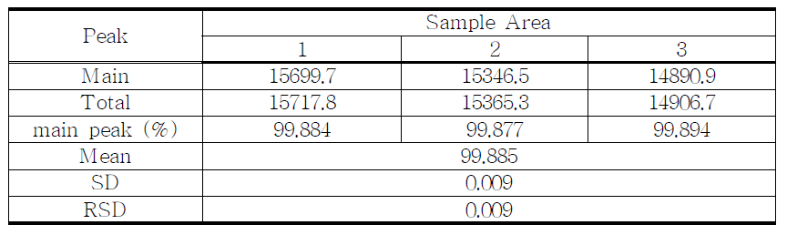 The results of assay for proposed Clordiazepoxide Hydrochloride