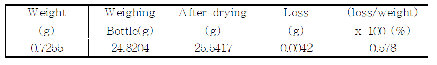 The loss on drying of proposed Chlordiazepoxide HCl sample