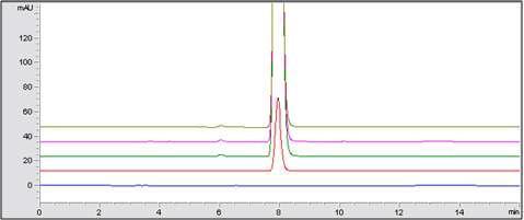 HPLC Chromatogram of Clordiazepoxide Hydrochloride