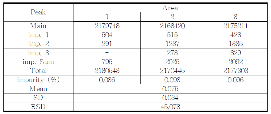 The Results of related substances for proposed Chlordiazepoxide HCl