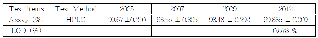 The stablity test of Chlordiazepoxide HCl