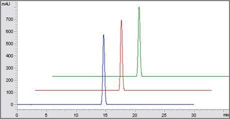 HPLC Chromatogram of Clonazepam