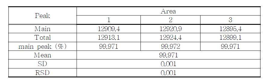 The results of assay for proposed Clonazepam