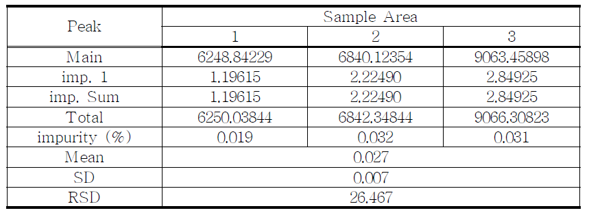 The results of related substances for proposed Clonazepam