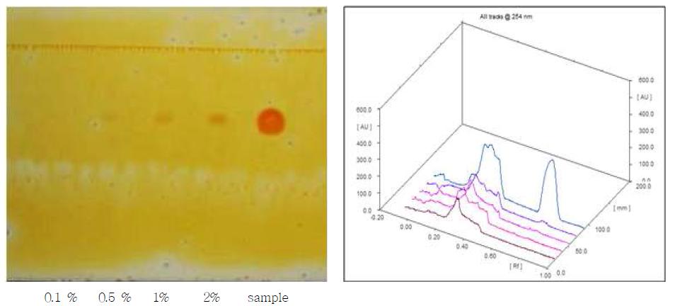 HPTLC Chromatogram of Fentanyl citrate