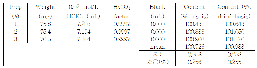 The results of assay for proposed Fentanyl citrate