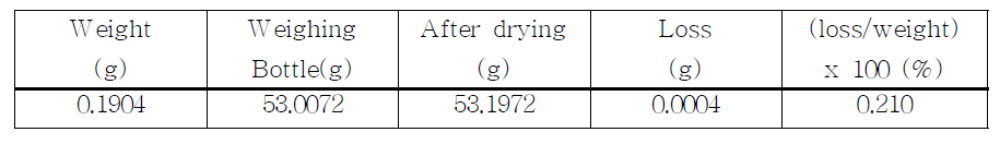 The loss on drying of proposed Fentanyl citrate