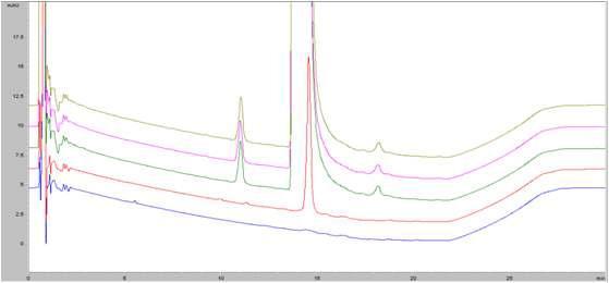 Related substances chromatogram of Fentanyl citrate