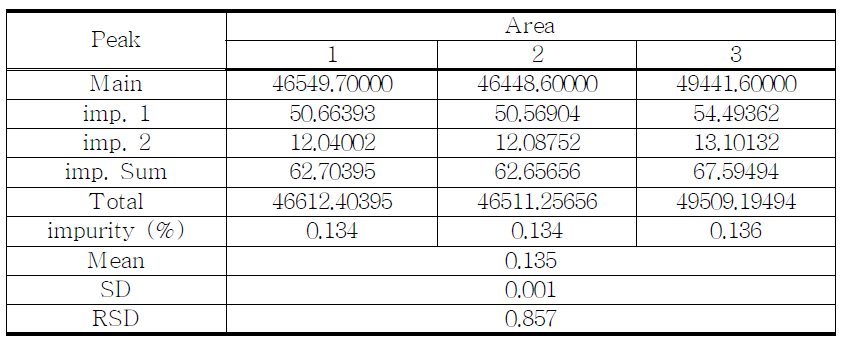 The Results of related substances for proposed Fentanyl citrate