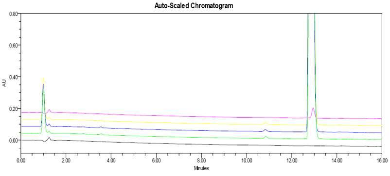 Related substances chromatogram of Sufentanil Citrate