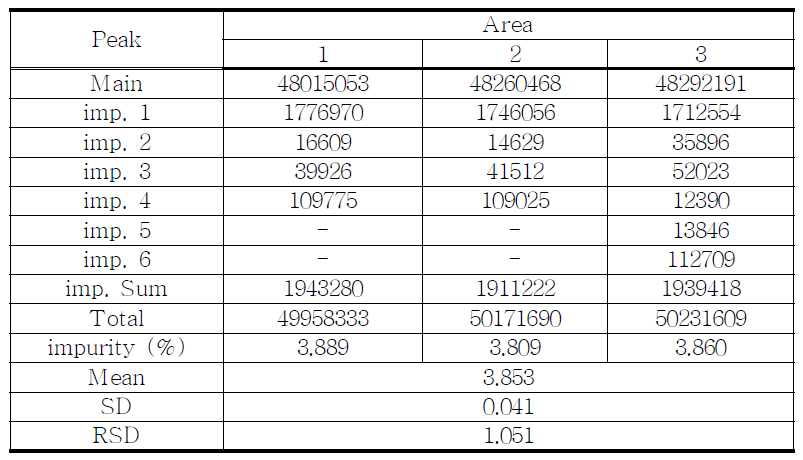 The results of related substances for proposed Sufentanil Citrate