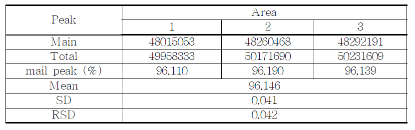 The results of Assay for proposed Sufentanil Citrate