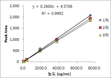 Calibration curve of Dimethylamphetamine HCl