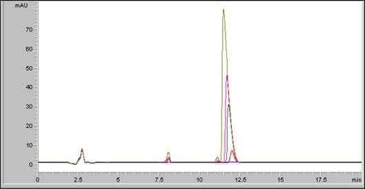 HPLC Chromatogram of linearity test