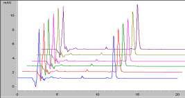 HPLC chromatogram of reproducibility test