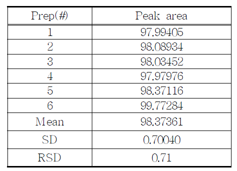 The results of reproducibility test