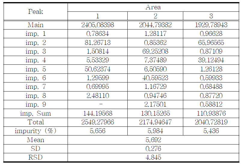 The results of related substances for proposed Dimethylamphetamine HCl